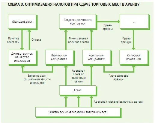 Оптимизация налогообложения организации. Схема оптимизации налогообложения организации.. Оптимизация налогообложения схемы. Схемы оптимизации налогов предприятия. Схема оптимизации налога на прибыль.