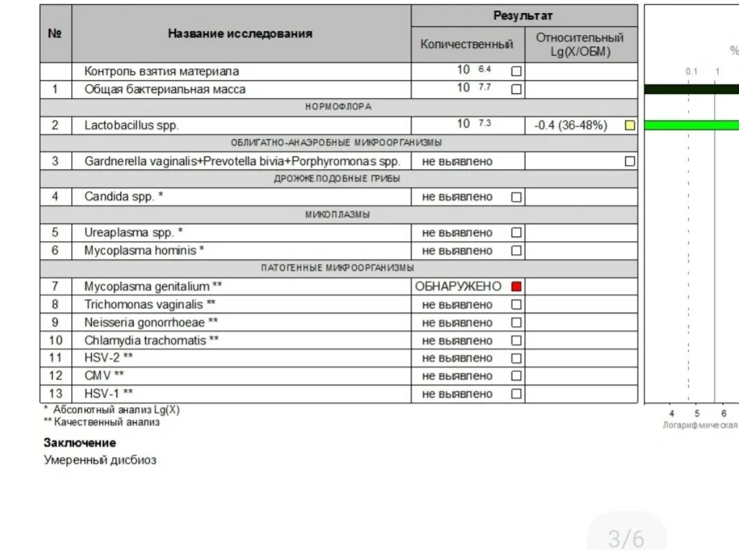 Выраженный анаэробный дисбиоз у женщин. Обнаружен CMV Фемофлор скрин. ЦМВ В Фемофлор скрин. Анализ Фемофлор скрин CMV. НМТ Фемофлор скрин.