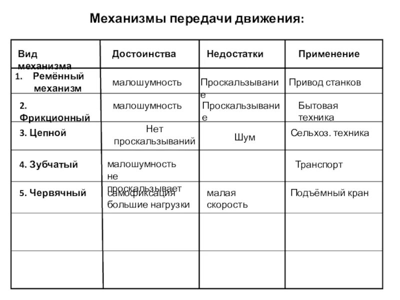 Механизмы передачи движения. Виды механизмов. Механизмы передачи движения таблица. Механизмы передачи и преобразования движения.