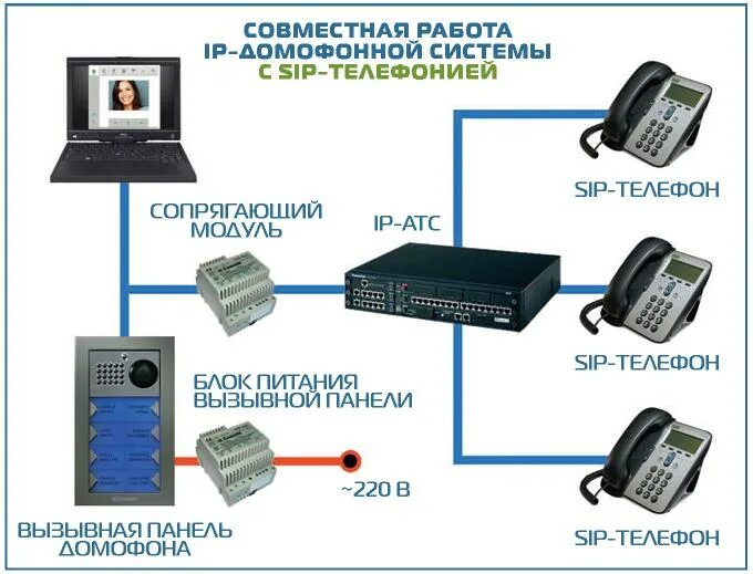 SIP система домофона схема. IP системы домофона. SIP сервер для домофона. SIP панель домофон. Переадресация атс