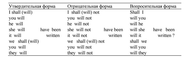 Поставьте предложения в вопросительную и отрицательную форму