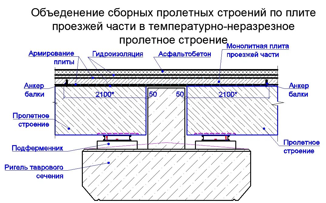 Неразрезное пролетное строение. Температурно неразрезная система. температурно-неразрезная система моста. балочное пролетное строение моста. швов омоноличивания балок пролетного строения.