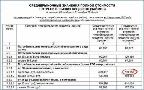 Расчет стоимости потребительского займа