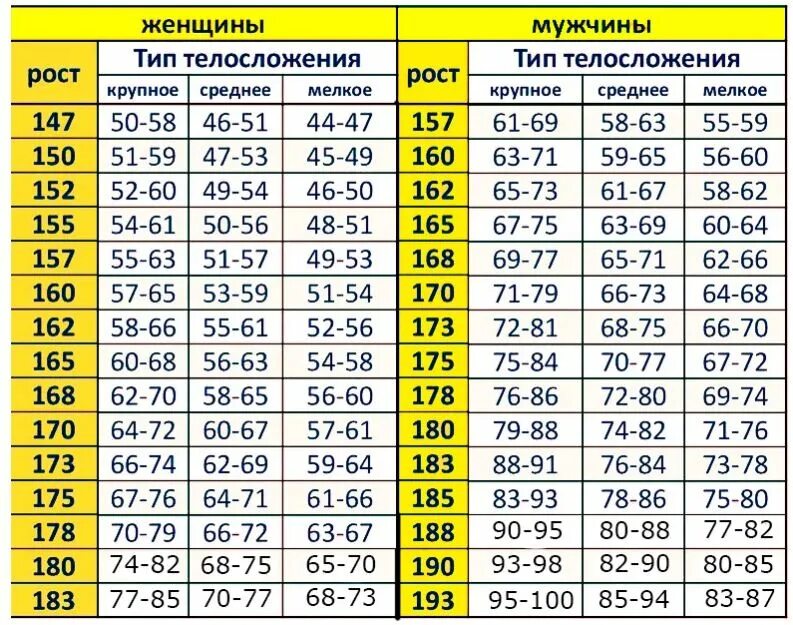 Вес при 170 у мужчин. Таблица нормального веса для женщин. Нормальный вес при росте. Какой вес должен быть при росте. Вес мужчины при росте.