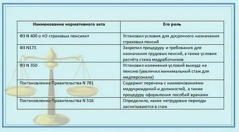 Во сколько выходят на пенсию медсестры