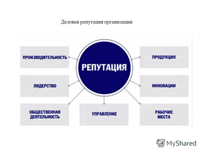 Улучшение репутации. Деловая репутация организации. Деловая репутация фирмы это. Репутация предприятия это. Деловая репутация организации Гудвилл.