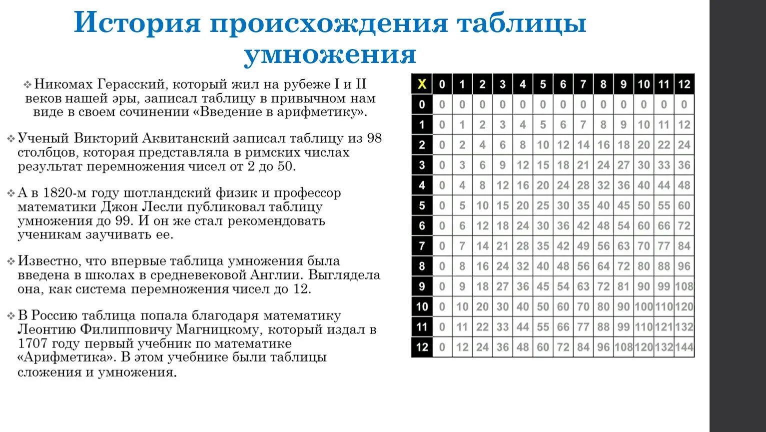 Создатель таблицы умножения 7 букв сканворд 31.01.2024 Математика Тема: Табличные случаи умножения числа 7. Задание:.. 2024