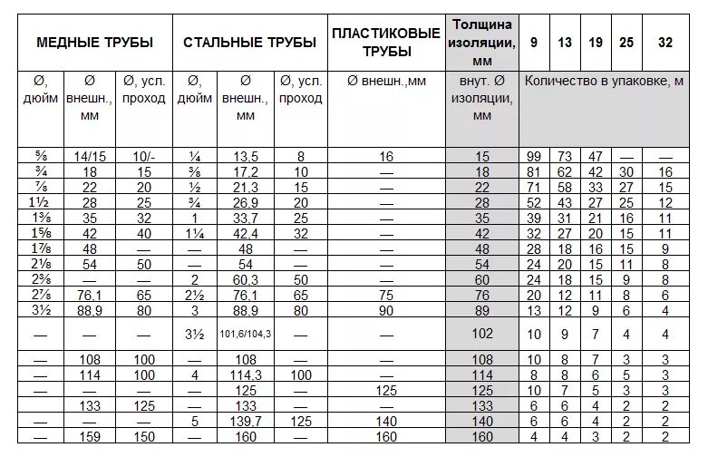 K-flex размеры. Трубчатая изоляция k-flex st диаметры. Трубчатая изоляция k-flex st диаметры. К флекс трубная изоляция таблица размеров. Размеры изоляции для труб таблица к флекс.