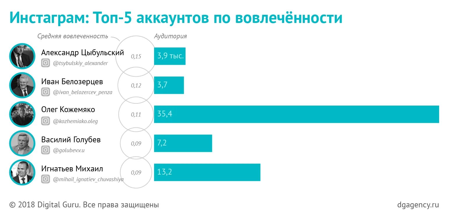 Контенты пабликов. Топ аккаунтов в Instagram. Вовлеченнлсть в Инстаграмм. Вовлеченность в Инстаграм. Вовлеченность аудитории в соцсетях.