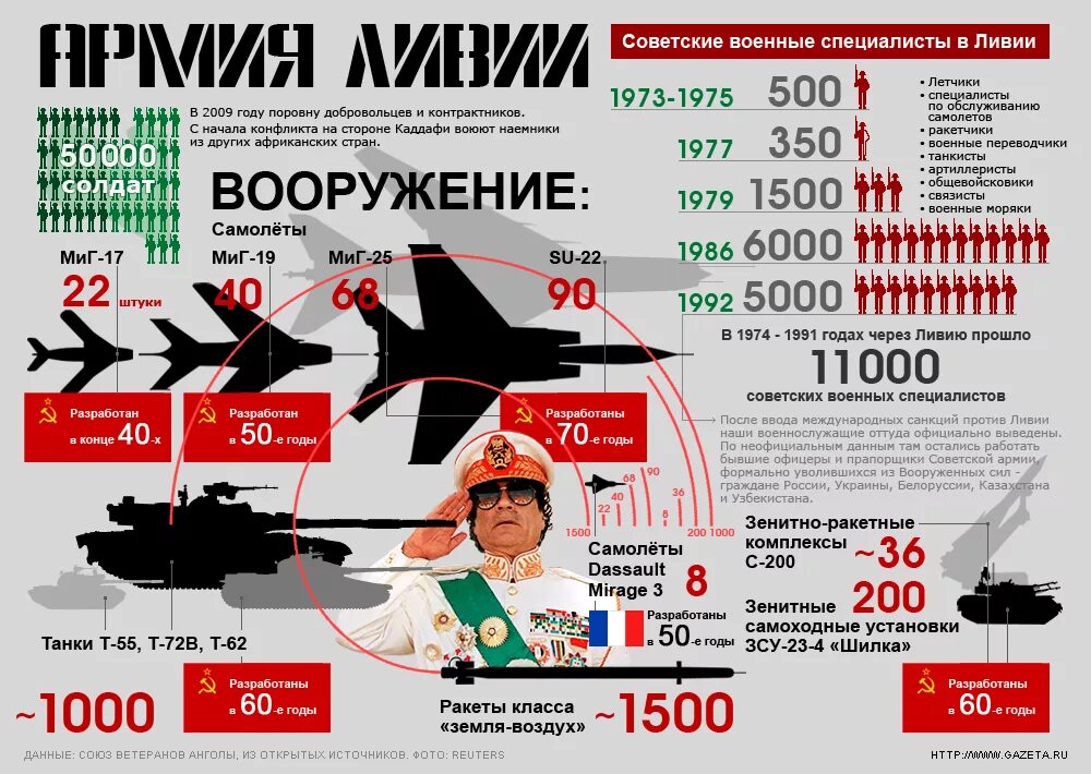 Сколько войск в россии. Численность армии СССР РФ. Российская армия численность и вооружение. Численность Вооруженных сил США. Численность и вооружение ливийской армии.