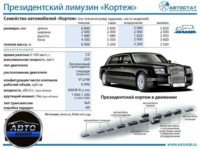 Аурус автомобиль технические характеристики. Аурус Сенат технические характеристики. Aurus технические характеристики. Высота автомобиля Аурус.