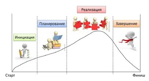 Этапы жизни проекта