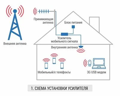 Как подключить усилитель сотовой связи и интернета
