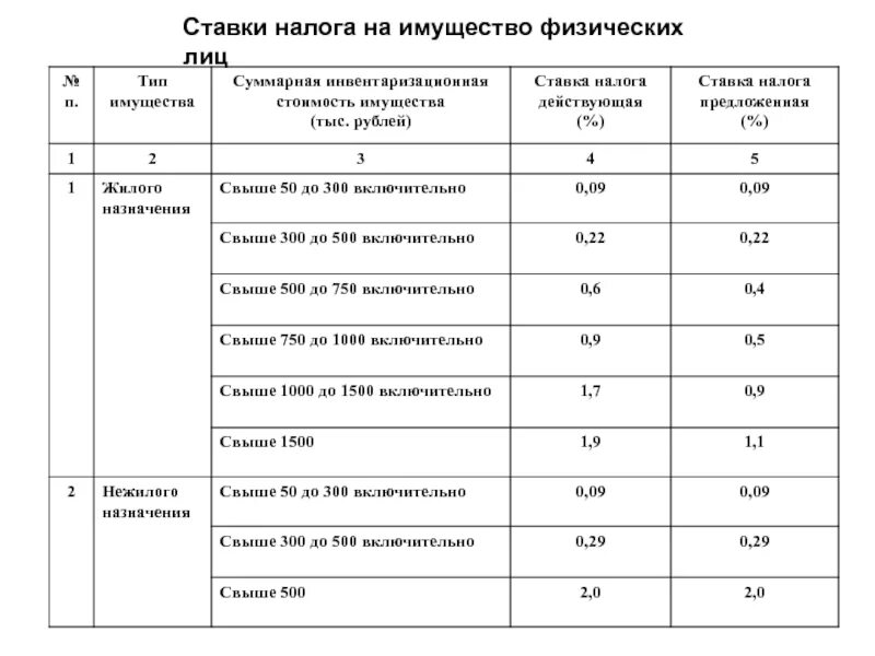 Налог на имущество ооо 2023. Как рассчитать налог на имущество физ лиц пример. Налоговые ставки по налогу на имущество физических лиц. Налог на имущество ставки. Налог на имущество физических лиц ставка.