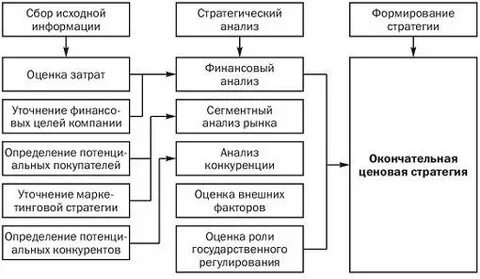 Ценовая политика организации курсовая