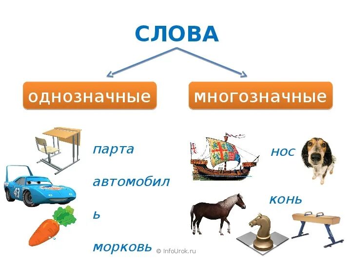 Запиши три многозначных слова. ОДНОХНАЧНОЕ И многознычные слова. Однозначные и многозначные слова. Однозначные и многозначные Сова. Однозначно ые и многозначные слова.