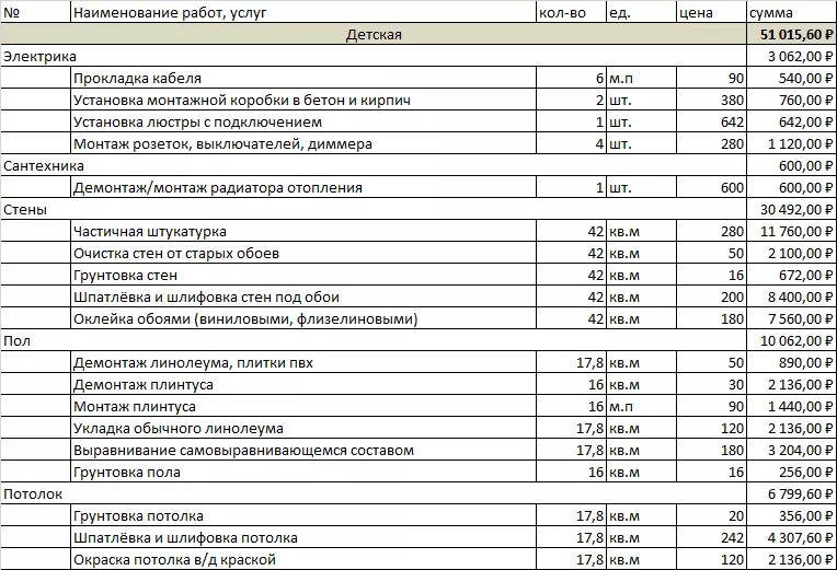 Сколько стоит демонтаж стен. Смета на укладку плинтуса для пола. Смета материалов для ремонта ванны 2 м. Смета ремонта перегородок из ГКЛ. Расценки на монтаж панелей ПВХ.