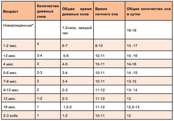 Сколько часов должен спать ребенок в сутки. Когда ребенок переходит на два дневных сна. Норма дневного сна в 2 месяца ребенка. Продолжительность ночного сна у ребенка 1 год.