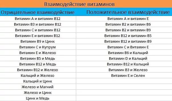 Как колоть б 12. Совместимость витамина д с другими витаминами таблица. Совместимость витамина в12 с другими витаминами. Какие витамины можно принимать одновременно. Сочетание витаминов группы в.