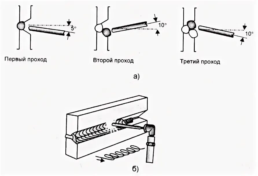 Сварка швов в горизонтальном положении. Сварка стыкового соединения в горизонтальном положении. технология сварки горизонтальных швов. горизонтальное положение сварочного шва. технология сварки горизонтальных швов на вертикальной плоскости.