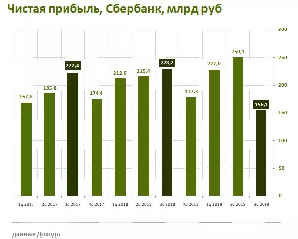 Чистая прибыль Сбербанка. Чистая прибыль Сбербанка на 2021 на 2022. Чистая прибыль Сбербанка 2020. Чистая прибыль Сбербанка по годам.