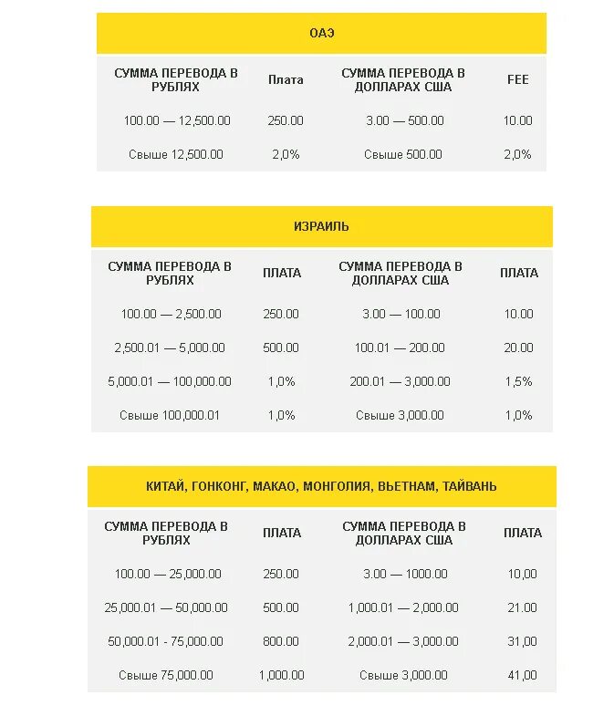 Перевод валюты за границу. Western Union комиссия. Денежные переводы Western. Процент вестерн Юнион.