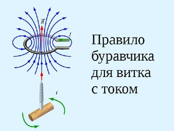 Изобразить магнитное поле витка с током. Магнитное поле витка. Направление линий магнитного поля витка с током. Магнитное поле витка с током. Поле от витка с током.