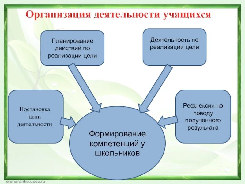 Как организовать деятельность учащихся