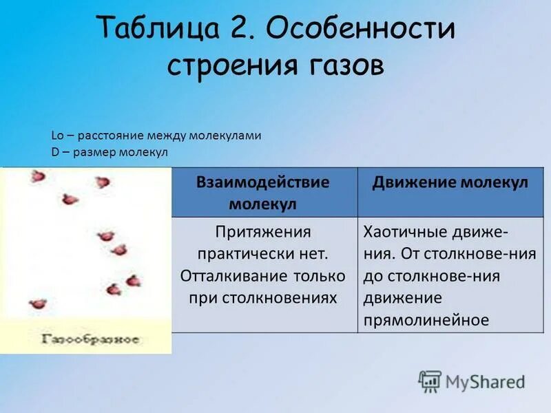 Характерное взаимодействие молекул. Особенности молекулярного строения газов. Особенности строения газа. Особенности молекулярного строения жидкостей. Каковы особенности строения газов.