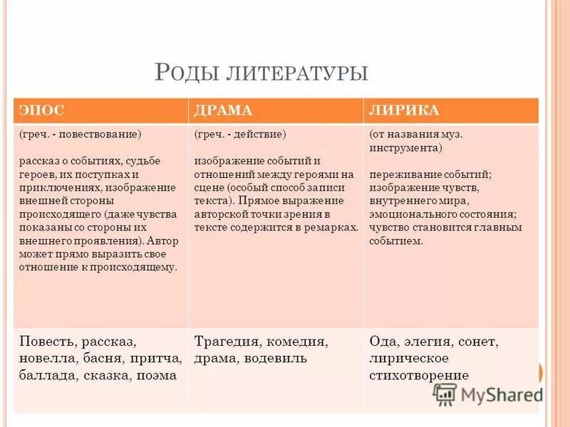 комедия и трагедия различия. различие род литературы. драма это в литературе. драма литературный жанр. отличие драмы.