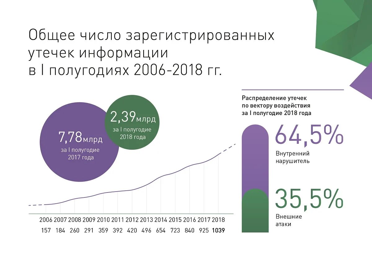 Статистика утечки данных 2025. Число зарегистрированных утечек информации. число зарегистрированных утечек информации 2025. график утечек информации компании по годам. статистика утечек данных за 2018 - 2019 год.