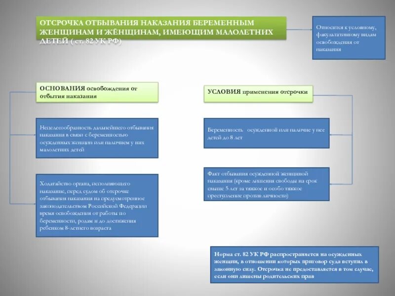 Отсрочка два и более детей. Отсрочка отбывания наказания беременным. Основания для отсрочки отбывания наказания. Ст 82 УК РФ. Основания применения отсрочки отбывания наказания.