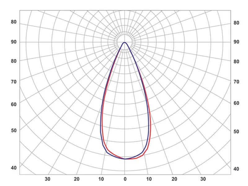Кривая силы света г30. Ксс г60. Светильник с равномерной ксс. Кривая силы света (ксс): д (косинусная). Квт ксс