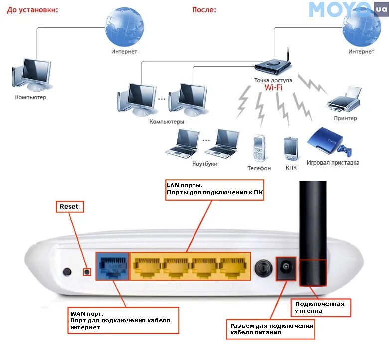 Роутер wifi wifi 6. Как подключить маршрутизатор тп линк. Включен вай фай дома. Соединение вай фай tp link. Как устроен вай фай роутер.