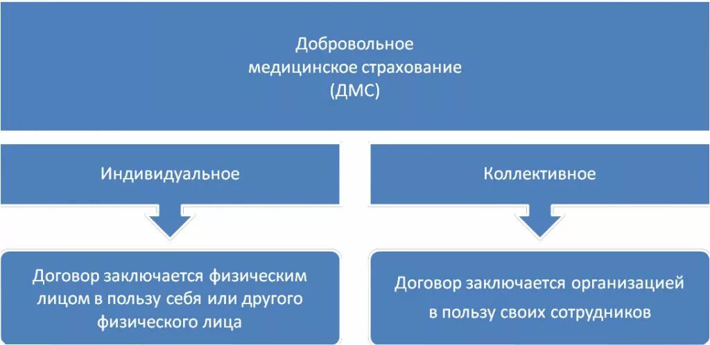 Страховая первой группы. Медицинское страхование. ДМС индивидуальное и коллективное. Добровольное медицинское страхование. Виды ДМС страхования.