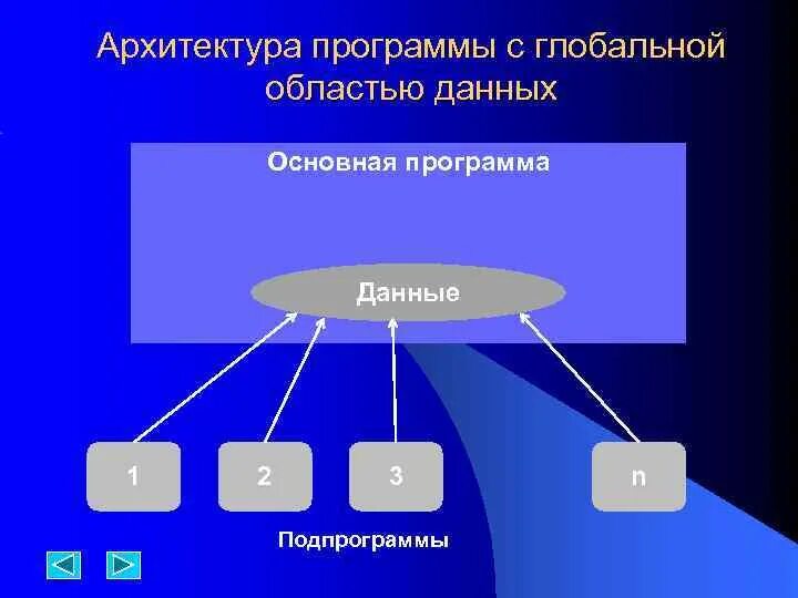 Архитектура приложений данных. Архитектура программного обеспечения. архитектура программы. архитектура программного приложения. высокоуровневая архитектура приложения.