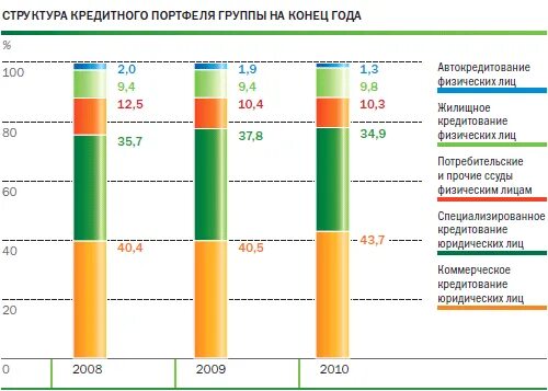 Структура кредитного портфеля юридических лиц. Структура кредитного портфеля коммерческого банка. Таблица кредитного портфеля ПАО Сбербанк. Структура кредитного портфеля юр лиц банка.