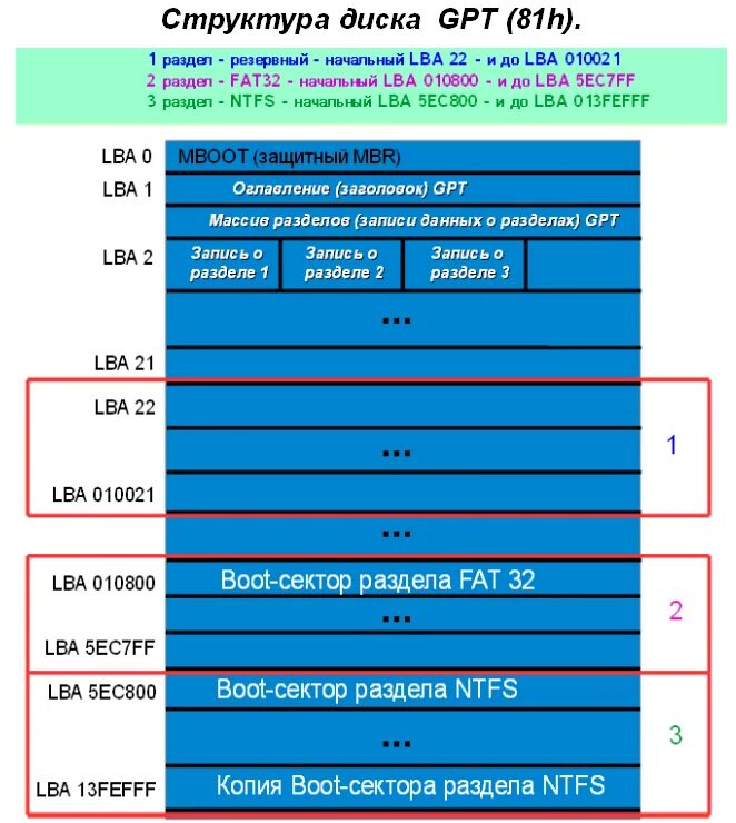 Что такое GPT И MBR диски. Структура диска MBR. Структура GPT диска. Структура MBR HDD.
