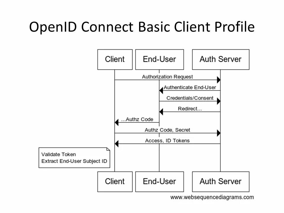 Openid connect scope. Open ID connect схема. OPENID схема. OPENID connect схема. Mm connect схема.