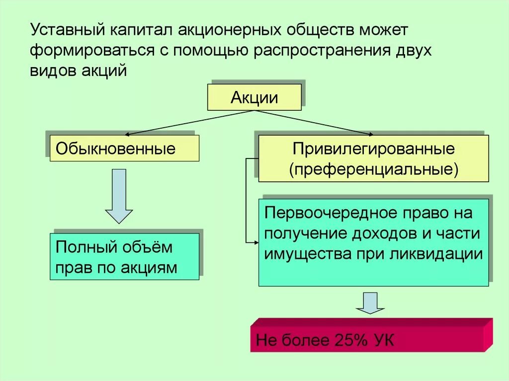 Ценные бумаги выпускаемые акционерным обществом. Виды акций. Виды акций в акционерном обществе. Основные виды акций акционерных обществ. Привилегированные акции виды.