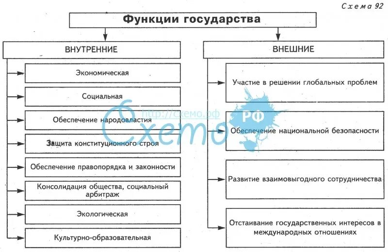 Функции современной рф. Функции государства в РФ таблица. Составьте схему функции государства. Составьте схему: функции современного российского государства.. Функции гос-ва схема.