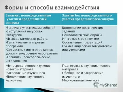 Психологические способы взаимодействия людей