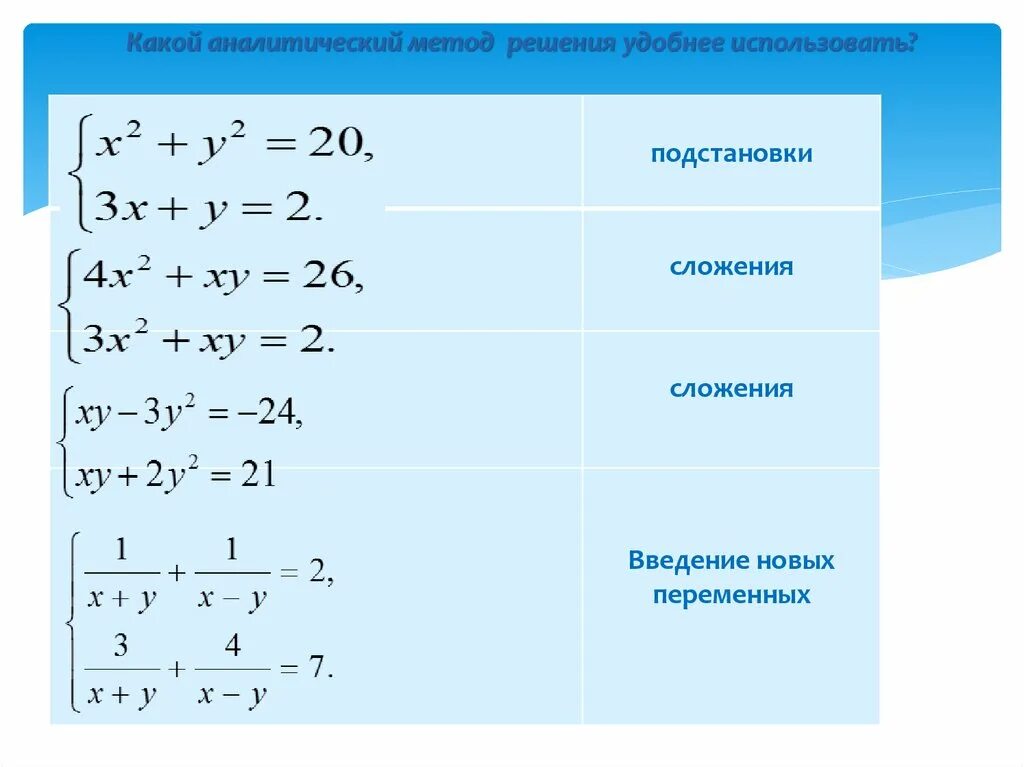 Алгоритм решения степеней. Метод решение систем уравнений 9 класс. Решение систем уравнений 2-Ой степени. Системные уравнения 2 степени с решением. Решение систем уравнений второй степени примеры.