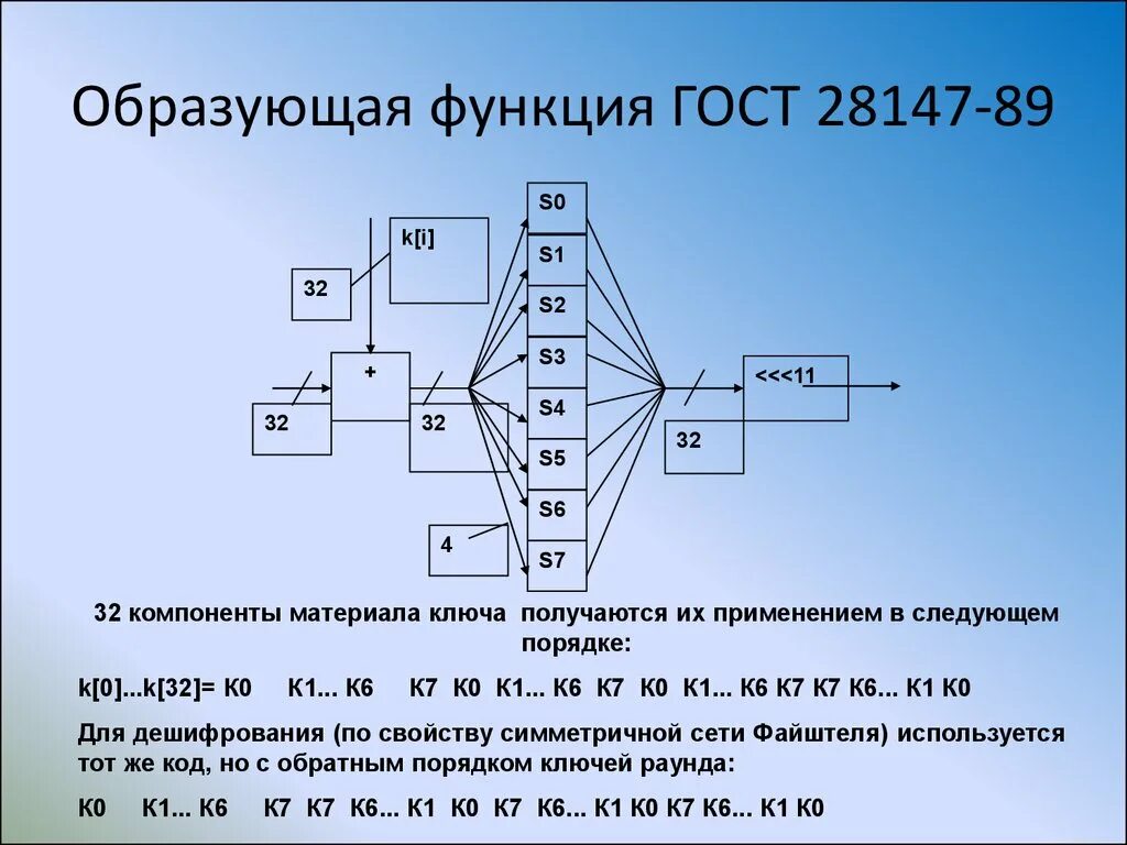 Функции государственных стандартов. Функции ГОСТОВ. Основы криптографической защиты информации презентация. Обобщённая схема криптографической системы. Функция образующая квадрат.