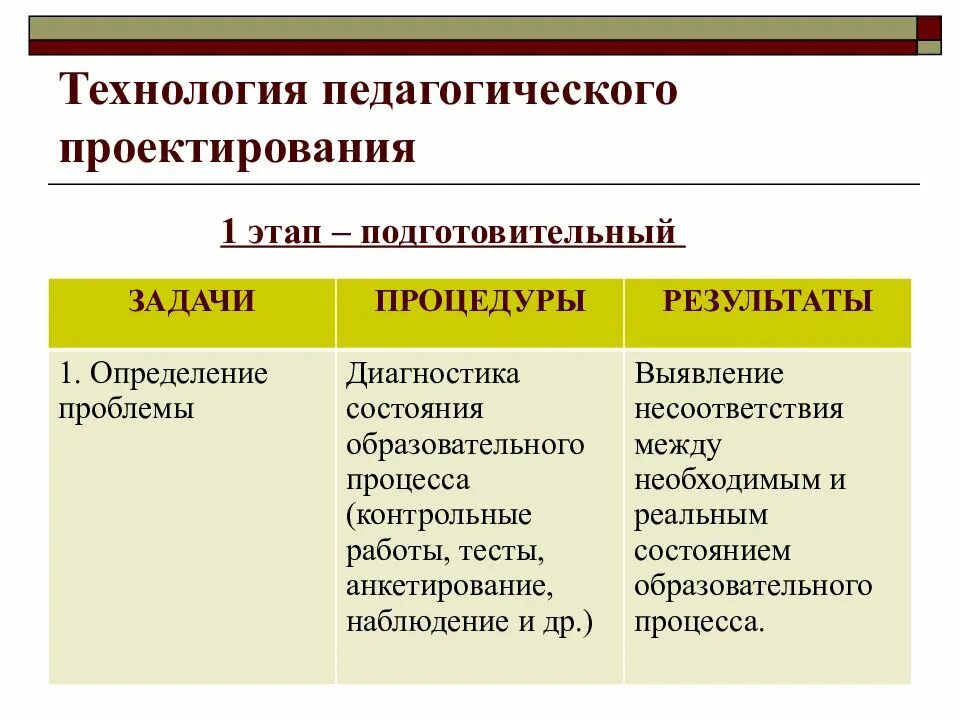 Этапы педагогической практики. Этапы педагогического проектирования. Этапы проектирования в педагогике. Проектирование результата педагогика. 9 Этапов педагогического проектирования.