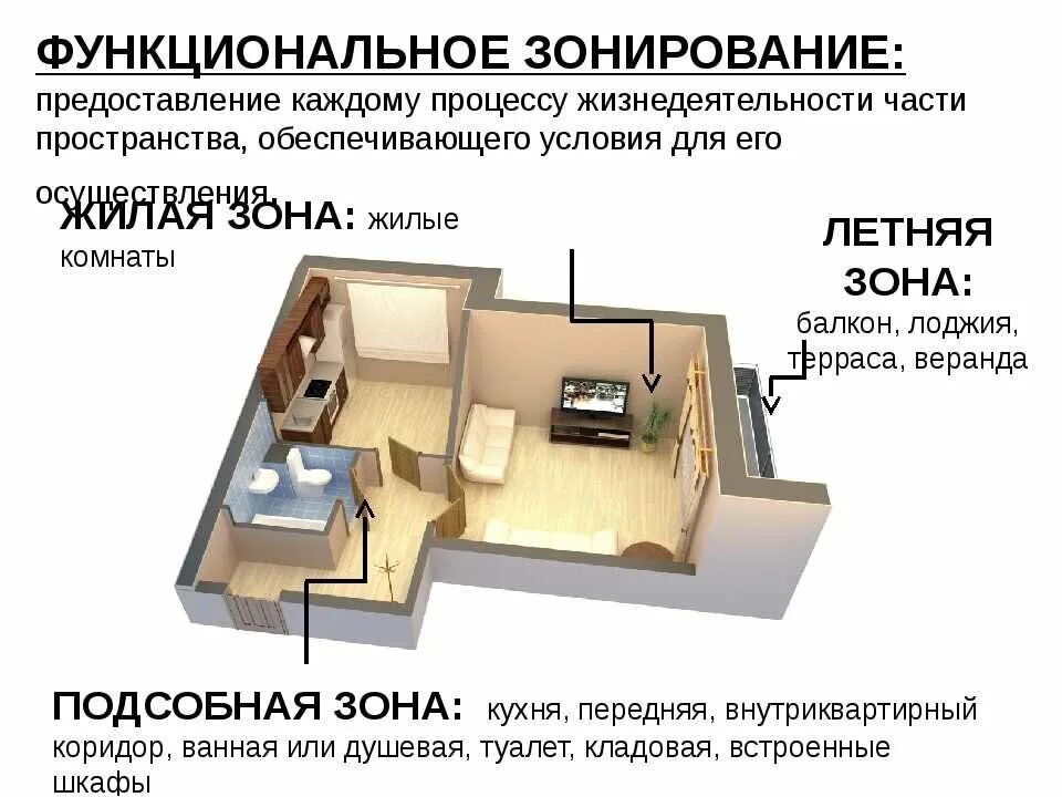 План функционального зонирования квартиры. Функциональное зонирование жилых помещений. Функциональное зонирование помещения квартиры. Зоны функционального зонирования в квартире.