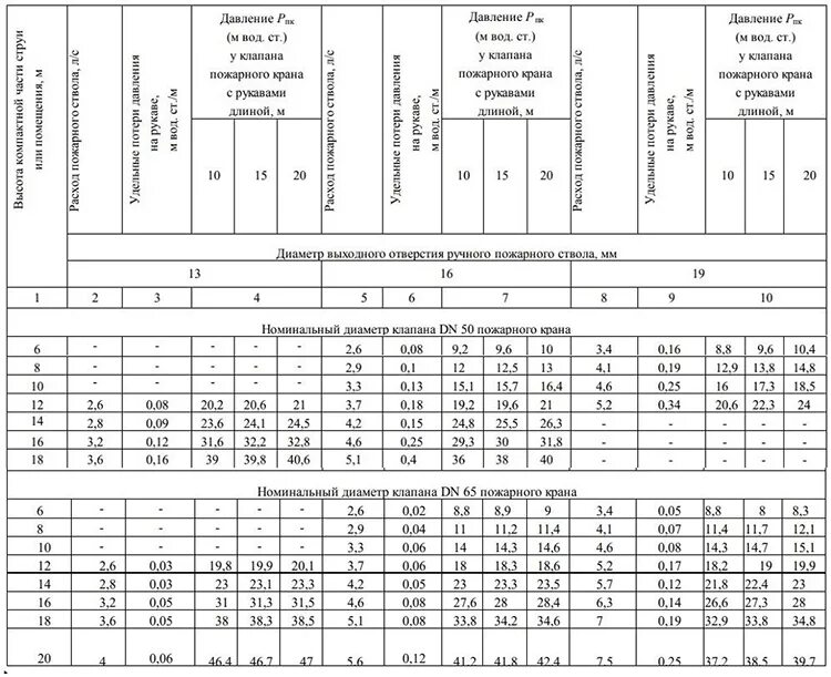 Диаметры противопожарного водопровода. Таблица водоотдачи внутреннего пожарного водопровода. Таблица водоотдачи пожарных кранов. Таблица проверки пожарных кранов. Давление на водоотдачу пожарного крана.