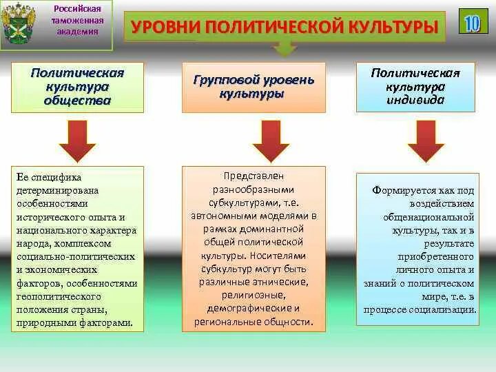 Политическая культура общества и личности политический процесс. Политическая культура уровни. Уровни политической культуры. Политическая культура это Обществознание. Высокий уровень политической культуры.