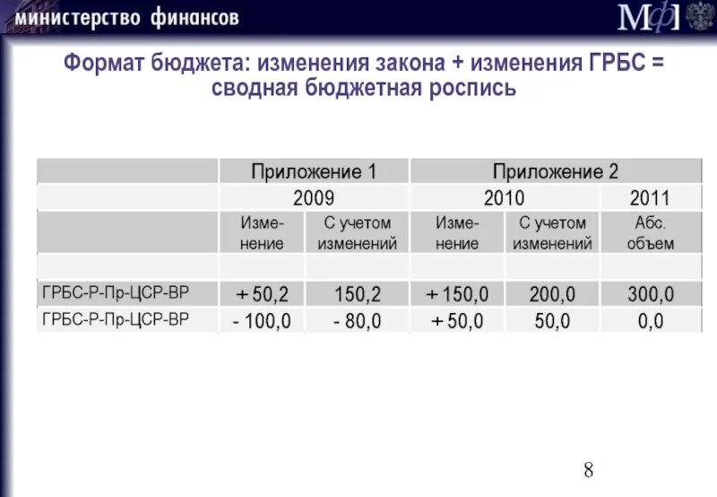 Изменения в бюджетном учете 2025