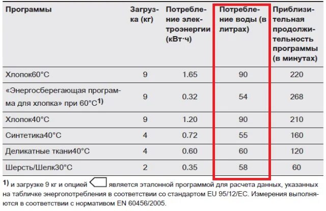 Сколько расходует стиральная машина